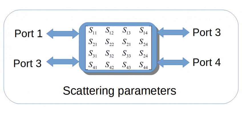 Modeling Devices with S-parameters