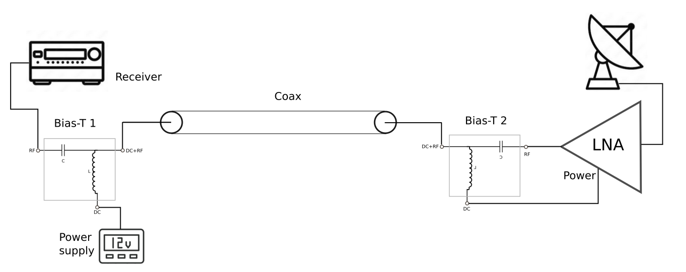 Two Bias-Ts to power a remote LNA