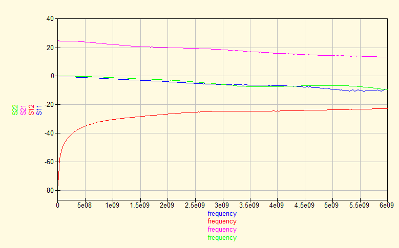 S-par at 1.5V, 5mA