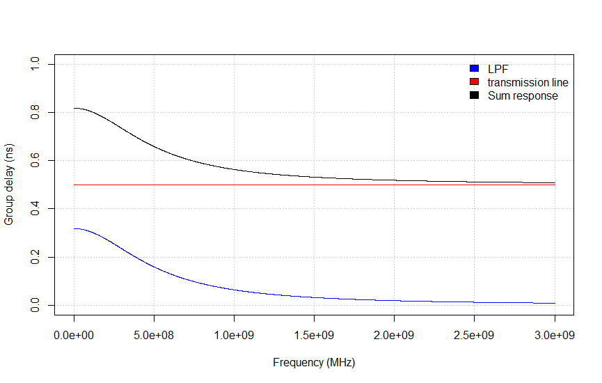 Combined group delay