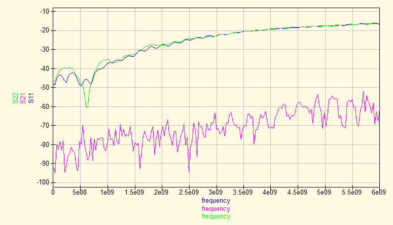 De-embedded S-parameters of a 50 ohm load