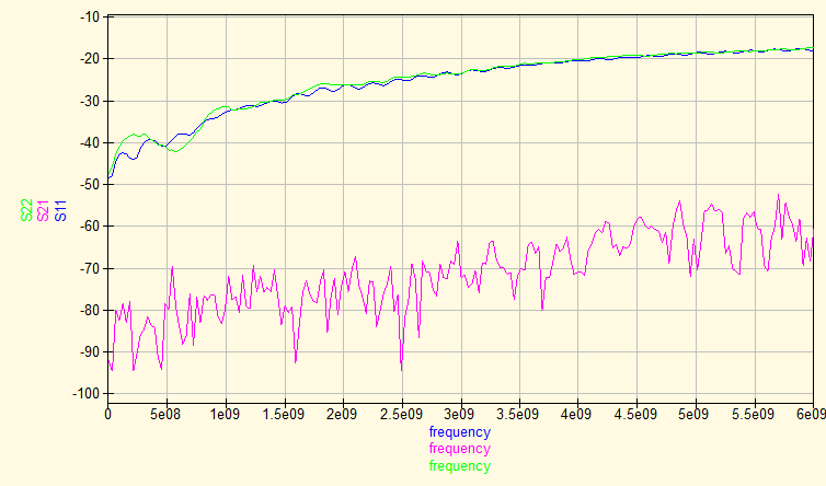 S-parameters of a 50 ohm load