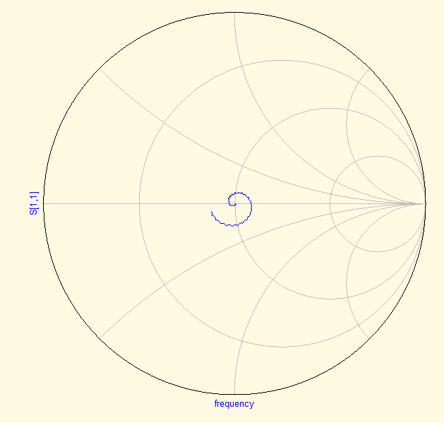 Schmith chart of a 50 ohm load