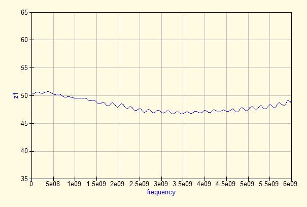 De-embedded impedance measurement of 50 ohm load