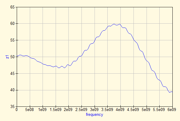 Impedance measurement of 50 ohm load