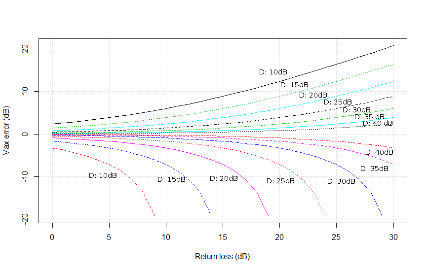 Returnloss error related to directivity