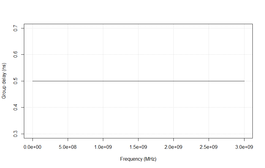 Group delay of the transmission line