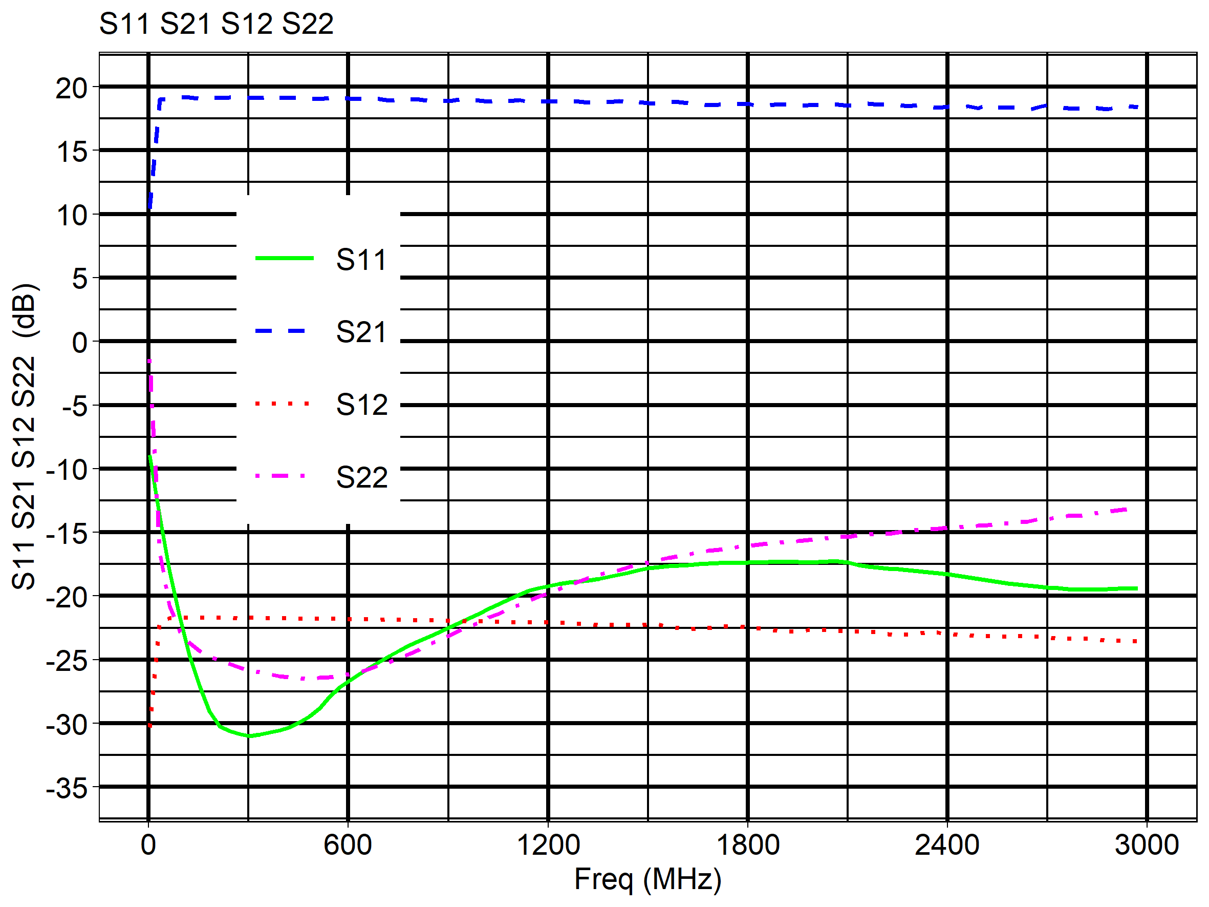 S-parameter plot of an LNA