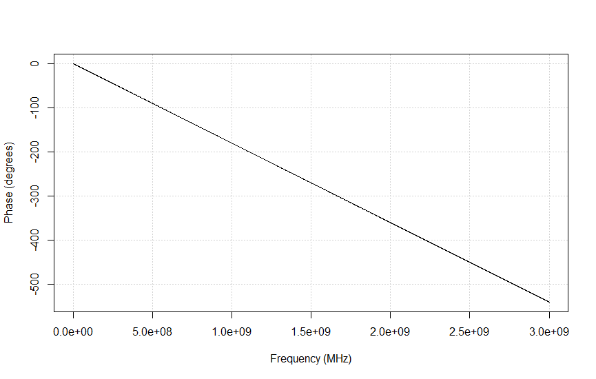 Phase response transmission line