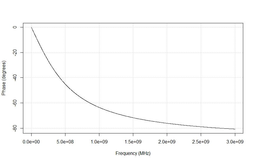 Phase response of LPF