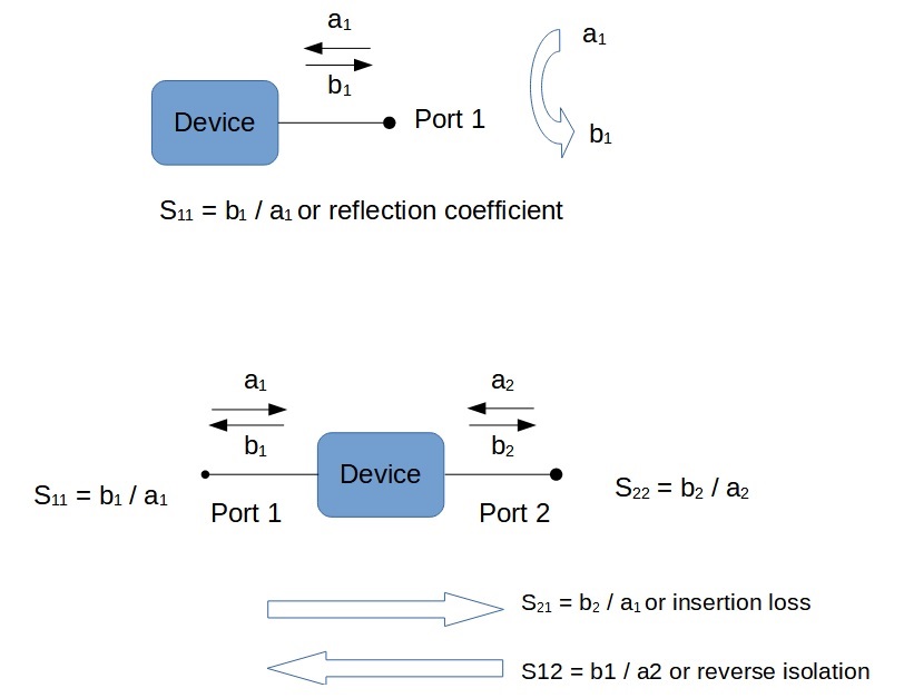 Modeling devices with Sparameters Gquipment