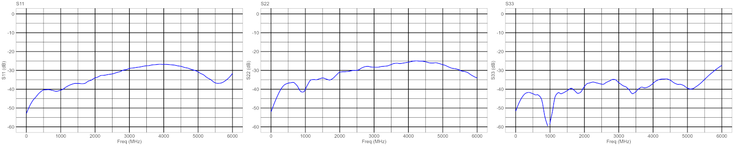 S-parameter plot of an RF splitter