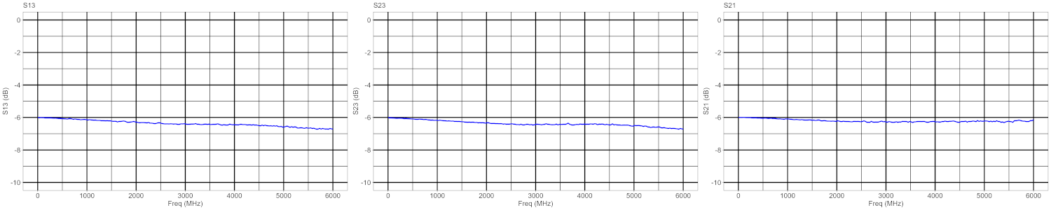 S-parameter plot of an RF splitter