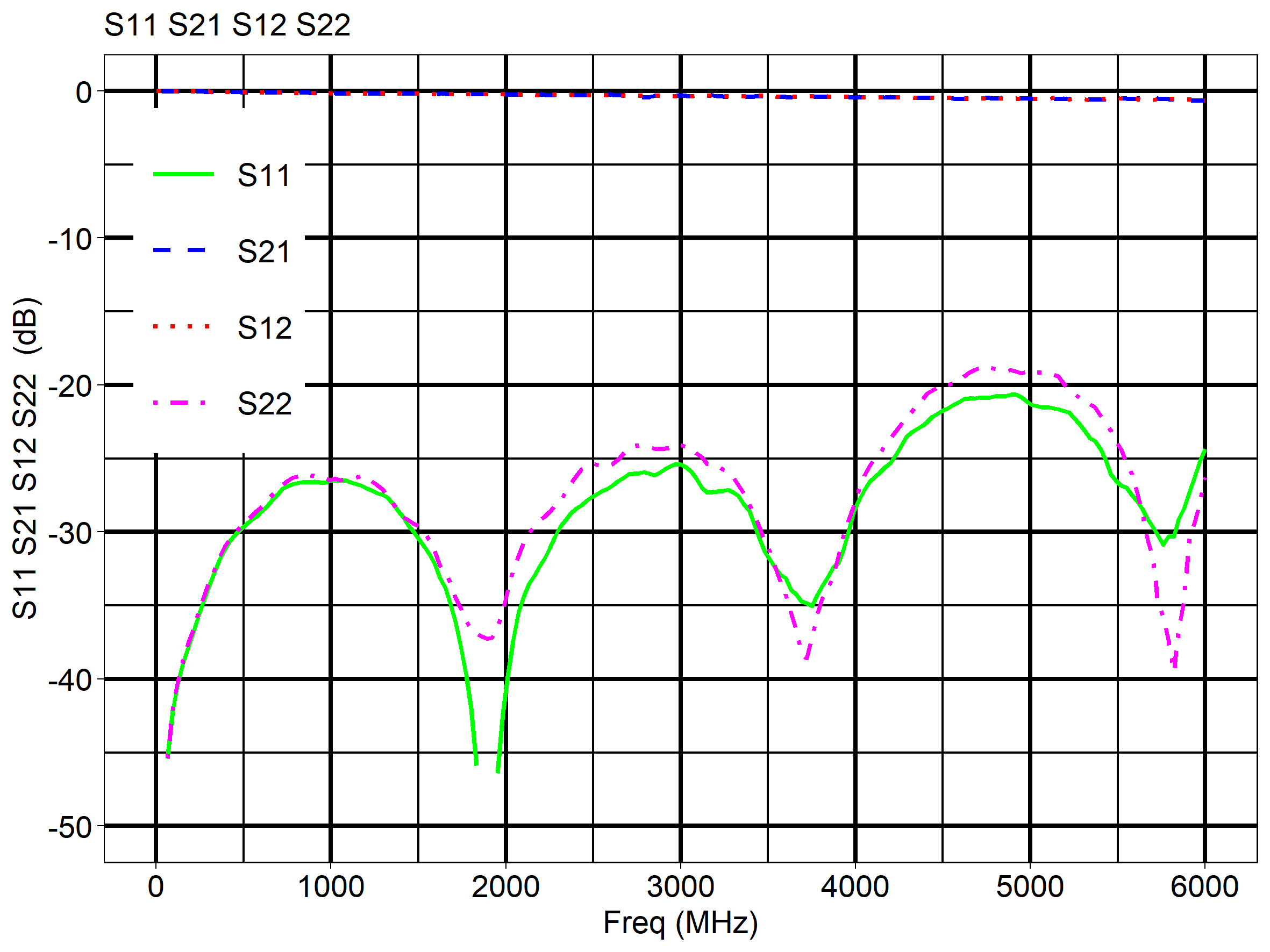 S11 and S21 measurement