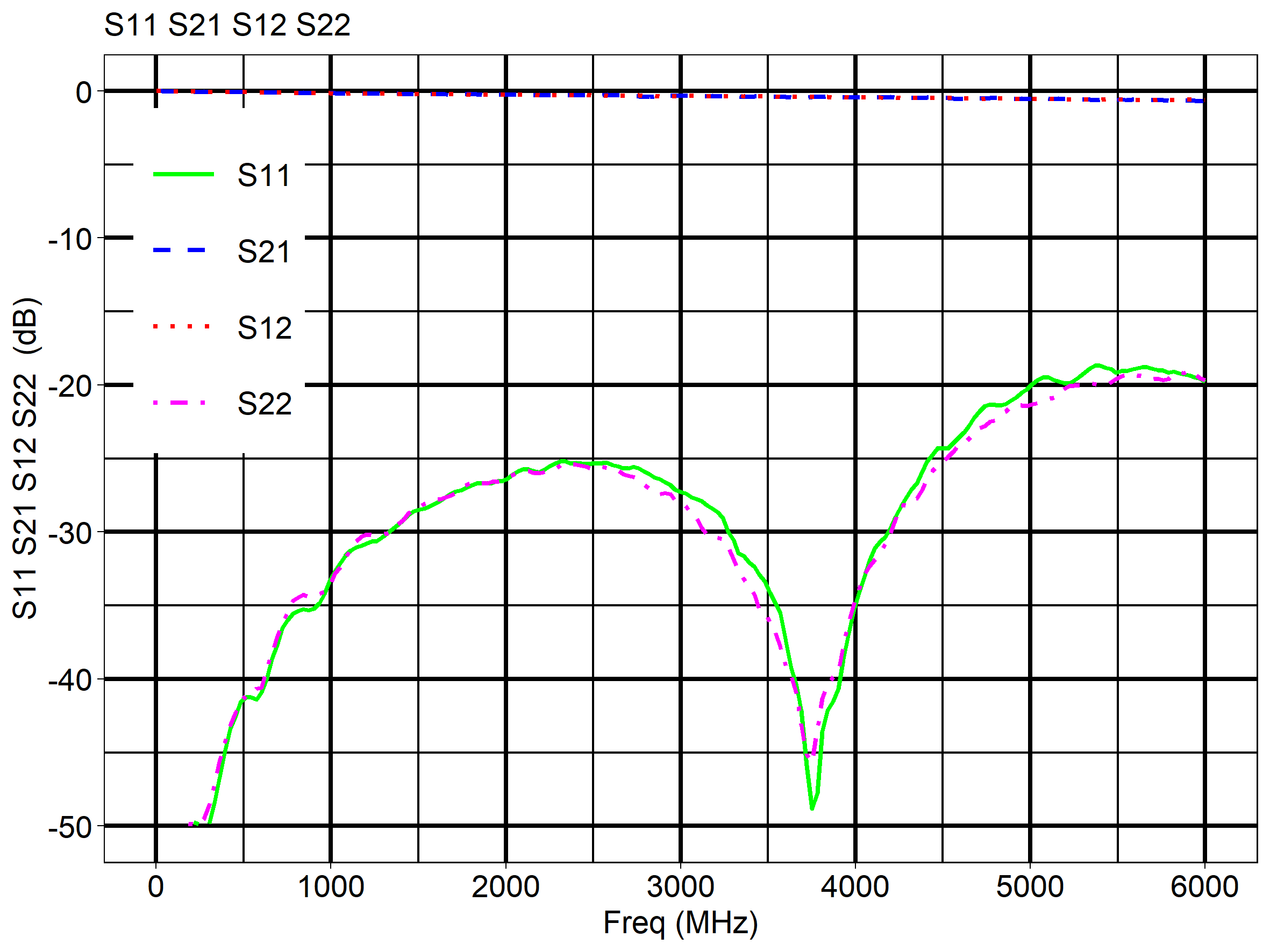 Measurement S11 and S21 12.4GHz SMA