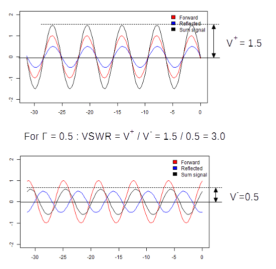 VSWR definition