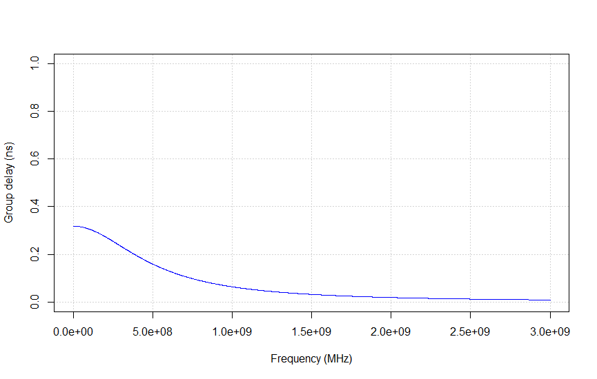 Group delay of the LPF