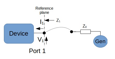 S-parameter one port example