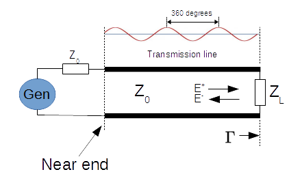 Z-load as seen at near end of transmission line