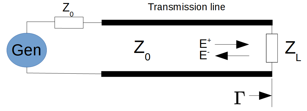 Reflection coefficient of transmission lines
