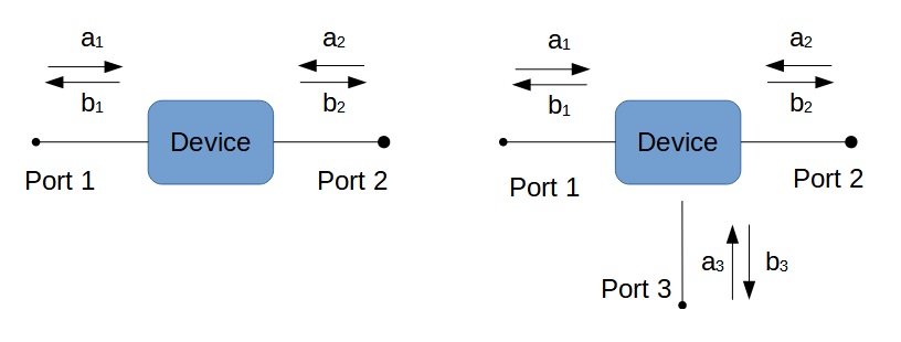 S-parameters two and three ports