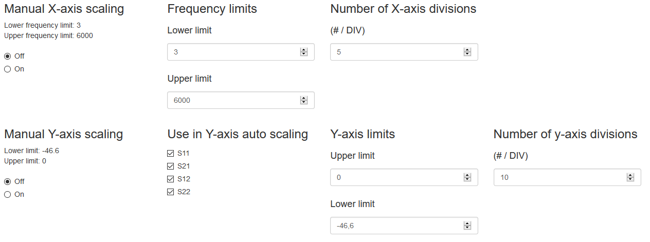 s-parameter graph scaling