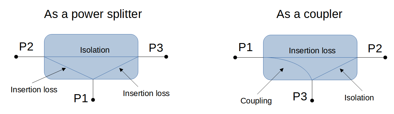 RF three port device modelled as splitter or coupler